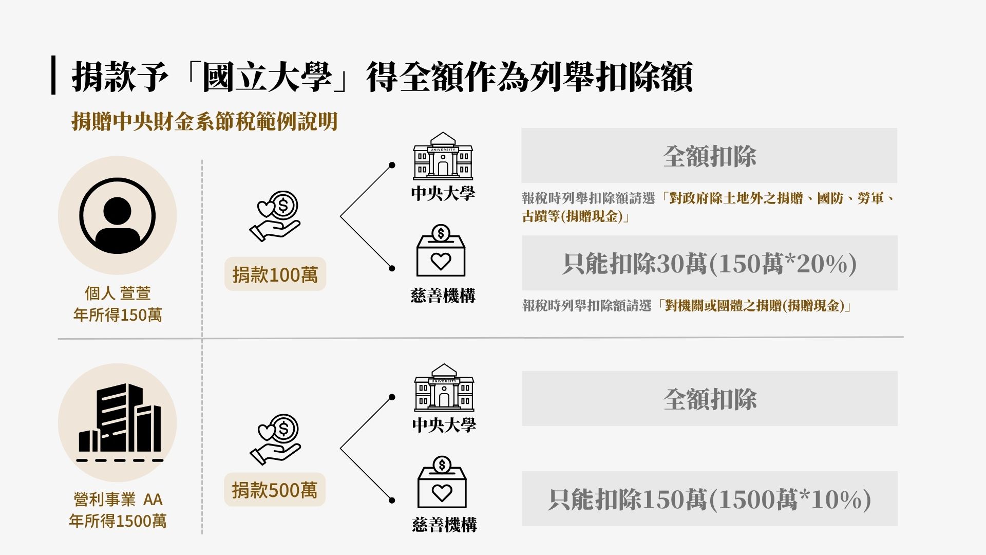 捐款扣除額說明 圖片 1