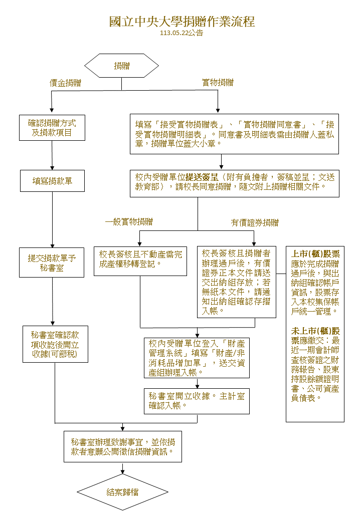 國立中央大學捐贈流程及相關法規 圖片 1